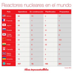 Reactores-nuecleares-mundo